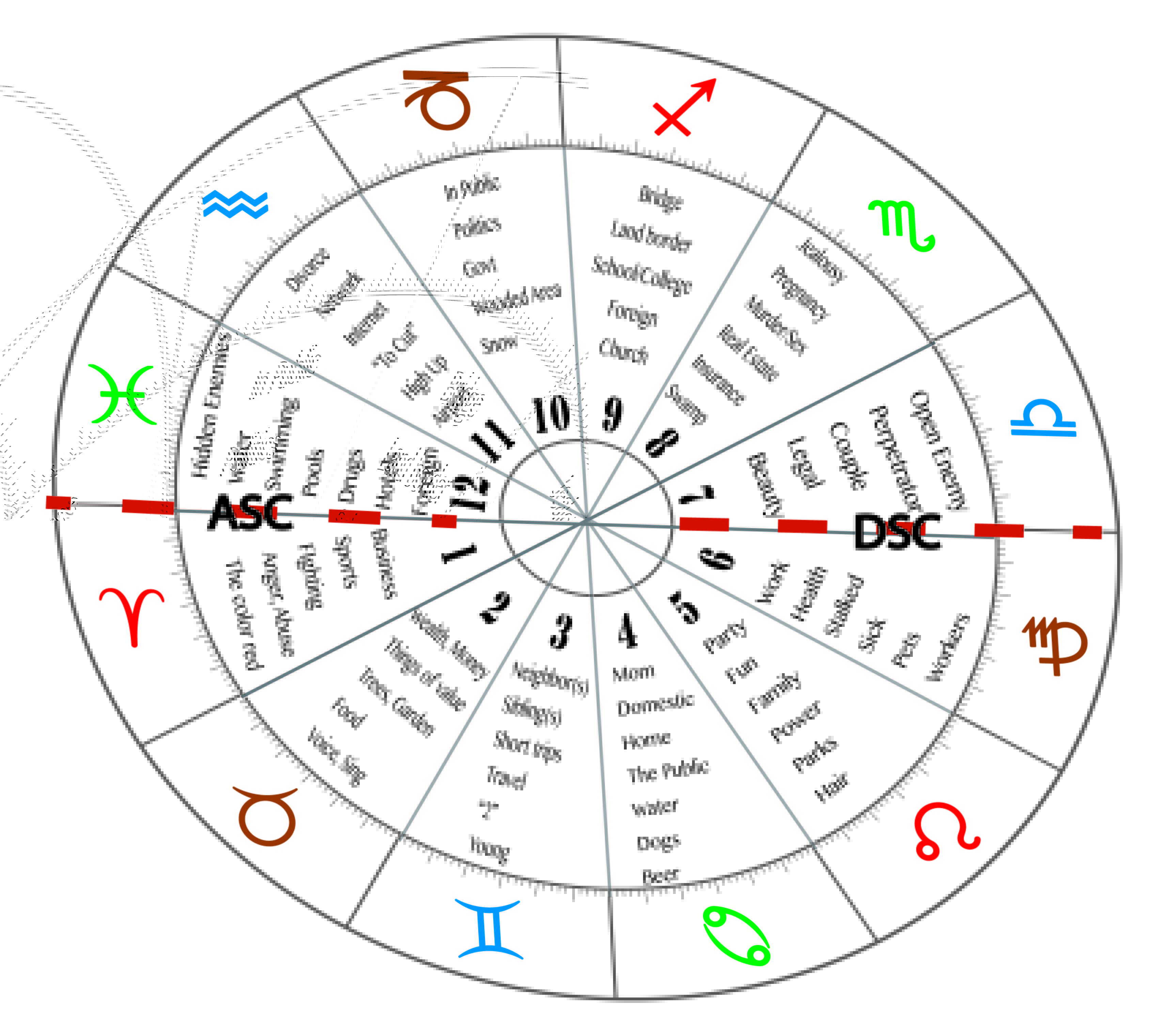 blank printable astrology chart with 5 degree ticks
